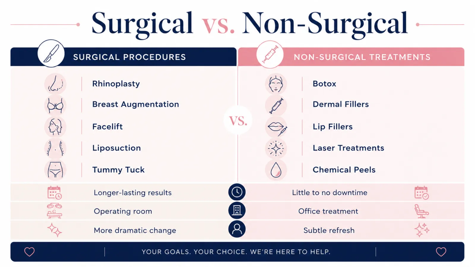 Surgical VS. Non Surgical Surgical VS. Non Surgical